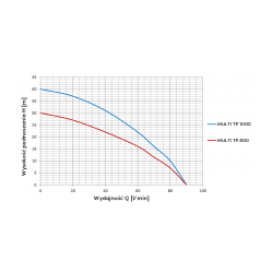 Wykres wydajności pompy Multi TP 1000 230V Omnigena