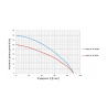 Wykres wydajności pompy Multi TP 1000 230V Omnigena