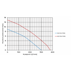 Wykres wydajności pompy WQ Furia 1300 230 V Omnigena z rozdrabniaczem