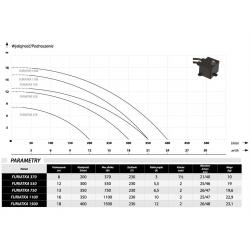 Wykres wydajności oraz parametry pompy Furiatka 1500 IBO 230 V z rozdrabniaczem