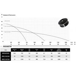 Wykres wydajności pompy MWQ 100/5500 IBO 400V