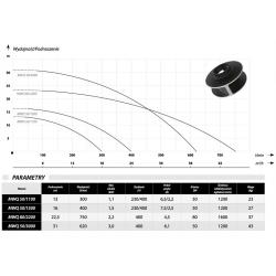 Wykres wydajności oraz parametry pompy MWQ 50/1500 IBO 230V