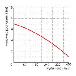 Wykres wydajności pompy WQ 0,37-2P Premium 230 V Omnigena