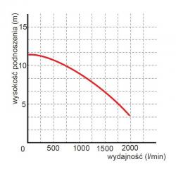 Wykres wydajności pompy WQ 100-3,5-2,2 Premium 400 V Omnigena