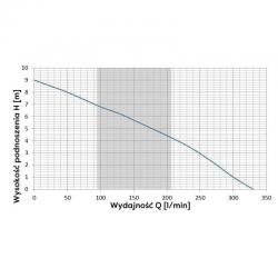 Wykres wydajności pompy WQ 1100 Eco 230 V Omnigena