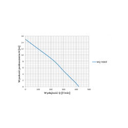 Wykres wydajności pompy WQ 1100F 230V Omnigena