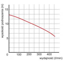 Wykres wydajności pompy WQ 13-10-0,75 230V Omnigena