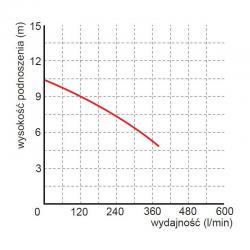 Wykres wydajności pompy WQ 15-7-0,55 Premium 230 V Omnigena