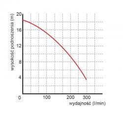 Wykres wydajności pompy WQ 15-7-1,1 Premium 230 V Omnigena z rozdrabniaczem