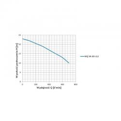 Wykres wydajności pompy WQ 18-20-2,2 400 V Omnigena