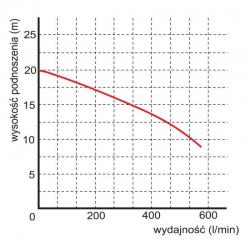 Wykres wydajności pompy WQ 20-15-1,5 400 V Omnigena