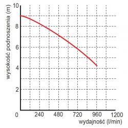 Wykres wydajności pompy WQ 40-6-1,1 230 V Omnigena