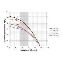 Wykres wydajności pompy głębinowej 3,5 SC 3/16 230V Omnigena