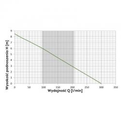 Wykres wydajności pompy WQ 550 Eco 230 V Omnigena