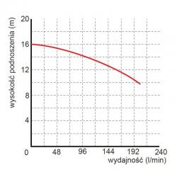 Wykres wydajności pompy WQ 6-14-0,55 Premium 230 V Omnigena