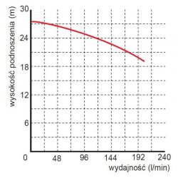 Wykres wydajności pompy WQ 6-25-1,1 Premium 400 V Omnigena