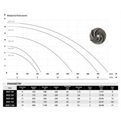 Wykres wydajności oraz parametry pompy WQF 550 IBO 230 V