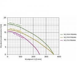 Wykres wydajności pompy  Omnigena WQ 1500 Pirania 230V