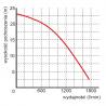 Wykres wydajności pompy WQ 105-23-5,5 Premium 400V Omnigena