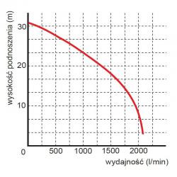 Wykres wydajności pompy WQ 125-31-7,5 Premium 400V Omnigena