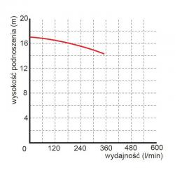 Wykres wydajności pompyWQ 15-14-1,1 230V Omnigena