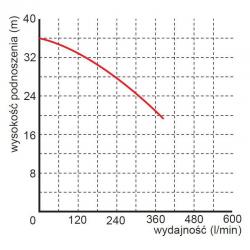Wykres wydajności pompy WQ 15-30-4 400V Omnigena