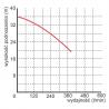 Wykres wydajności pompy WQ 15-30-4 400V Omnigena