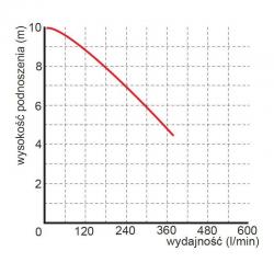 Wykres wydajności pompy WQ 15-7-1,1 Premium 230V Omnigena