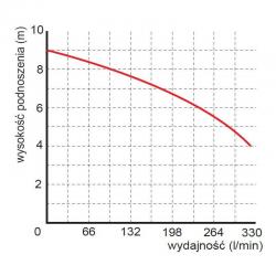 Wykres wydajności pompy WQ 15-7-1,1 septic 230V Omnigena