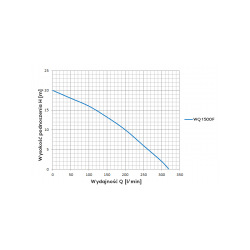 Wykres wydajności pompy WQ 1500F 230V Omnigena