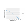 Wykres wydajności pompy WQ 1500F 230V Omnigena