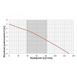 Wykres wydajności pompy WQ 180 Eco 230V Omnigena