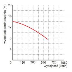 Wykres wydajności pompy WQ 25-10-2,2 Premium 400V Omnigena