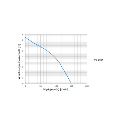 Wykres wydajności pompy WQ 250F 230 V Omnigena