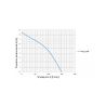 Wykres wydajności pompy WQ 250F 230 V Omnigena