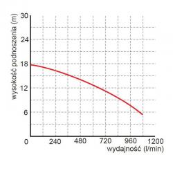 Wykres wydajności pompy WQ 50-10-4 400V Omnigena