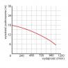 Wykres wydajności pompy WQ 50-10-4 400V Omnigena
