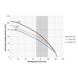 Wykres wydajności pompy głębinowej 3,5 SC 5/20 230V Omnigena