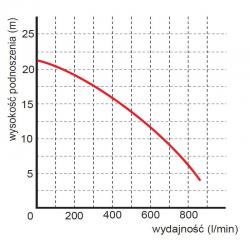 Wykres wydajności pompy WQ 50-21-2,2 Premium 400V Omnigena
