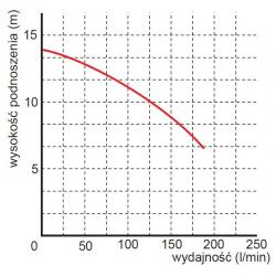 Wykres wydajności pompy WQ 6-10-0,37 230V OMNIGENA
