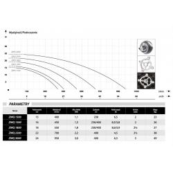 Wykres wydajności pompy ZWQ 3000 IBO 400V z rozdrabniaczem