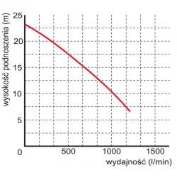 Wykres wydajności pompy WQ 60-10-4 400V Omnigena