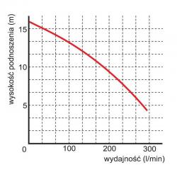 Wykres wydajności pompy WQ 7-12-1,1 230V Omnigena