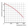 Wykres wydajności pompy WQ 7-12-1,1 230V Omnigena