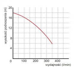 Wykres wydajności pompy WQ 7-16-1,5 230V Omnigena