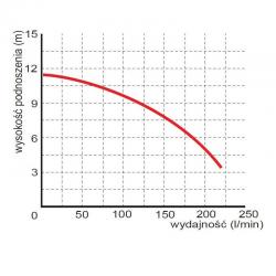 Wykres wydajności pompy WQ 7-8-0,75 230V Omnigena