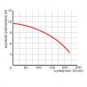 Wykres wydajności pompy WQ 7-8-0,75 230V Omnigena