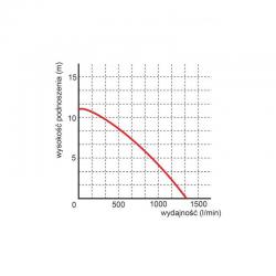 Wykres wydajności pompy WQ 75-5-2,2 Premium 400V Omnigena