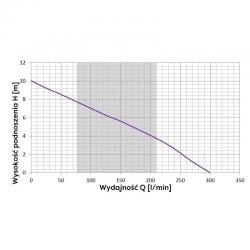 Wykres wydajności pompy WQ 750 Eco 230V Omnigena