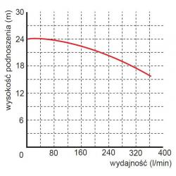 Wykres wydajności pompy WQ 9-22-2,2 400V Omnigena